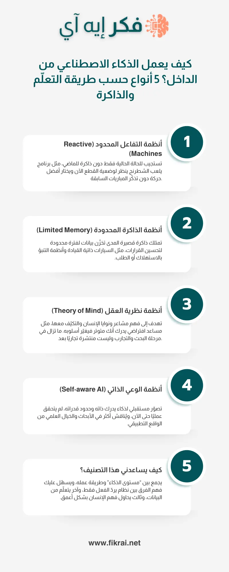 إنفوغرافيك من مدونة فِكر إِيه أَي يوضّح كيف يعمل الذكاء الاصطناعي من الداخل من خلال 5 أنواع حسب طريقة التعلّم والذاكرة، بما في ذلك أنظمة التفاعل المحدود، الذاكرة المحدودة، نظرية العقل، والوعي الذاتي.