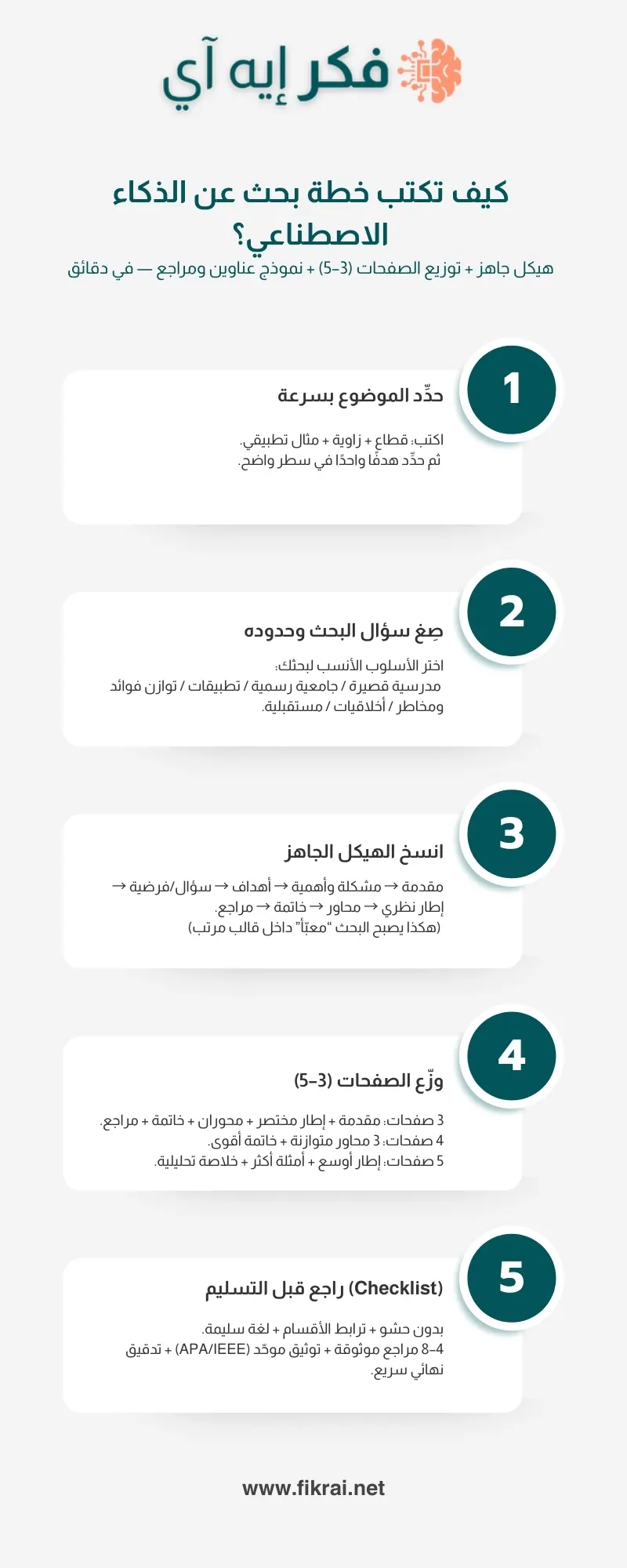 إنفوغرافيك يشرح كيف تكتب خطة بحث عن الذكاء الاصطناعي عبر 5 خطوات: تحديد الموضوع، سؤال البحث وحدوده، نسخ الهيكل، توزيع الصفحات 3–5، ومراجعة قبل التسليم.
