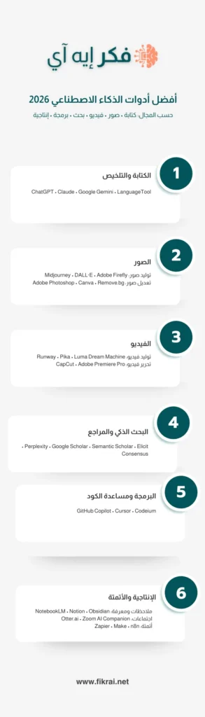 إنفوجرافيك يعرض أفضل أدوات الذكاء الاصطناعي 2026 حسب المجال: الكتابة، الصور، الفيديو، البحث والمراجع، البرمجة، والإنتاجية والأتمتة.
