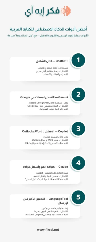 إنفوجرافيك يوضح أفضل أدوات الذكاء الاصطناعي للكتابة العربية: ChatGPT وGemini وCopilot وClaude وLanguageTool مع متى تستخدم كل أداة للبريد الرسمي والتقارير والتدقيق.