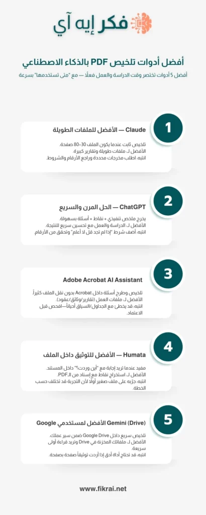 إنفوجرافيك فِكرAI يعرض أفضل 5 أدوات تلخيص PDF بالذكاء الاصطناعي: Claude، ChatGPT، Adobe Acrobat AI Assistant، Humata، وGemini (Drive).