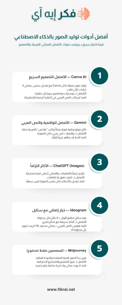 إنفوجرافيك: أفضل 5 أدوات توليد الصور بالذكاء الاصطناعي 2026 — Canva AI، Gemini، ChatGPT Images، Ideogram، Midjourney.