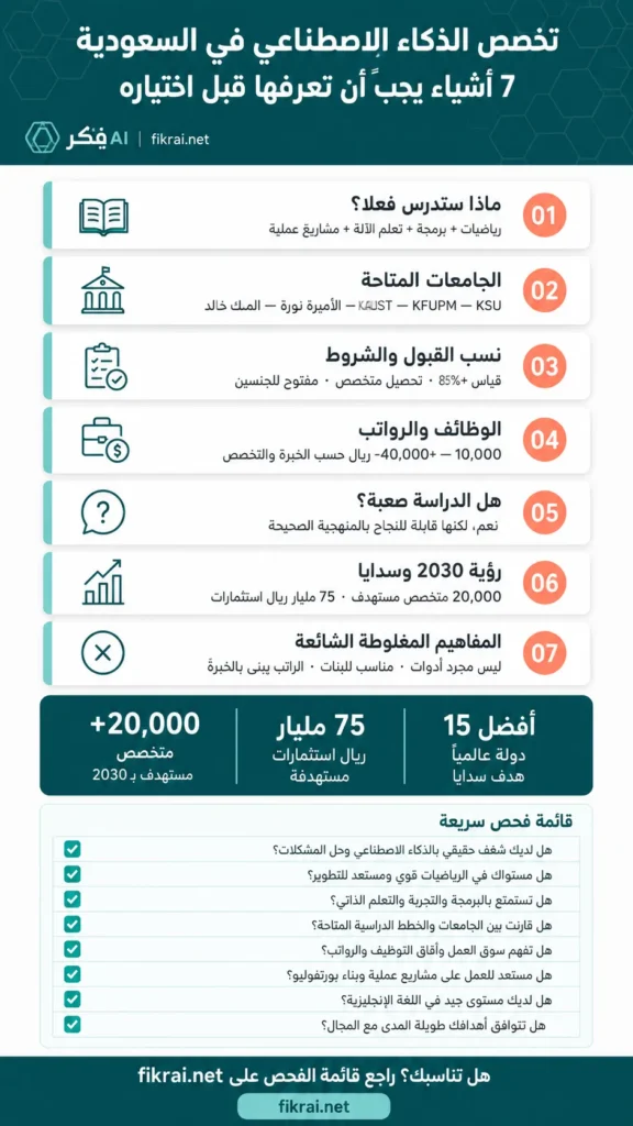 إنفوجرافيك عربي يشرح 7 أشياء يجب معرفتها قبل اختيار تخصص الذكاء الاصطناعي في السعودية، مع بطاقات معلومات وإحصائيات وقائمة فحص للطلاب.